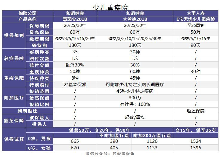 老人和小孩該買(mǎi)什么重疾險，有什么推薦？