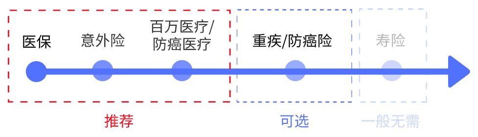 父母的保險該怎么買(mǎi)？