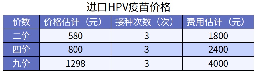 預防癌癥的疫苗，一針最低只要329元