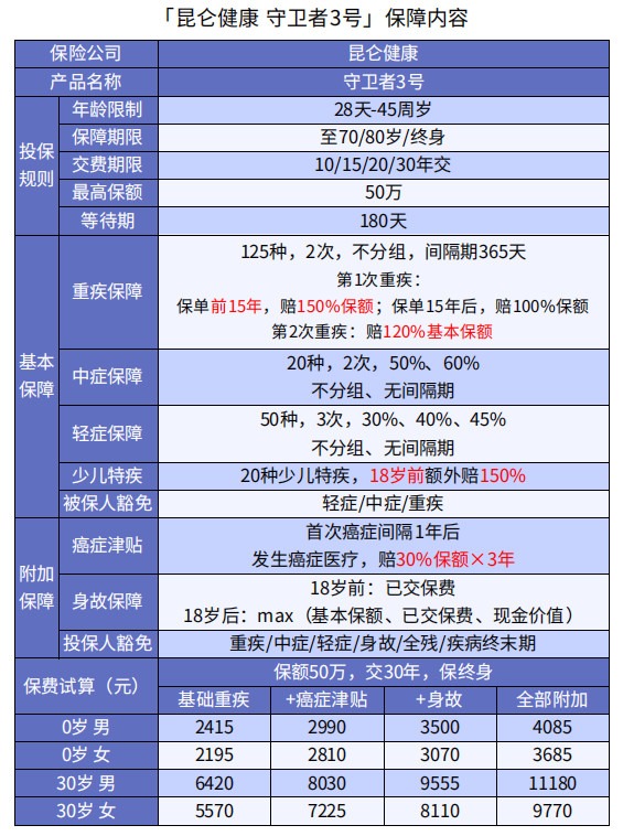 巨劃算！這款多次賠付不分組的重疾險絕了