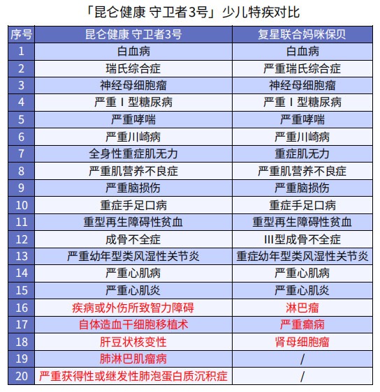 巨劃算！這款多次賠付不分組的重疾險絕了
