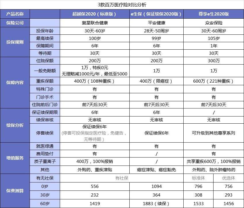 醫療險第1年理賠過(guò)，第2年還能續保嗎？
