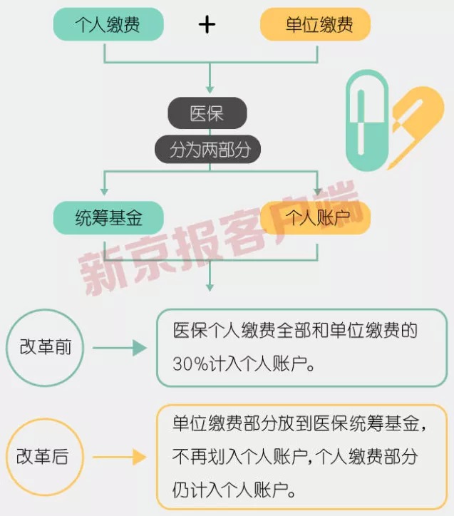 事關(guān)3.3億人，咱們的醫保報銷(xiāo)要變了！