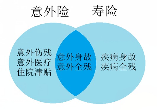 壽險和意外險都保身故有必要同時(shí)買(mǎi)嗎？