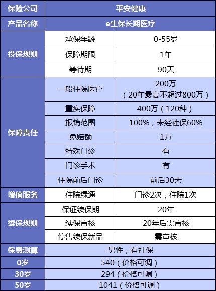 誰(shuí)說(shuō)醫療險續保難？這款保20年的產(chǎn)品，足夠顛覆市場(chǎng)！