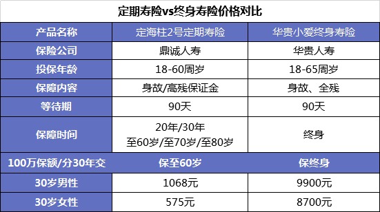 同樣的保障為什么我買(mǎi)的壽險貴了10倍？