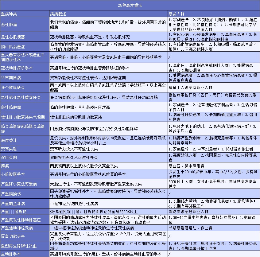 有了幾百塊的醫療險，還需要買(mǎi)幾千塊的重疾險嗎？