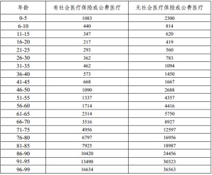 有了幾百塊的醫療險，還需要買(mǎi)幾千塊的重疾險嗎？