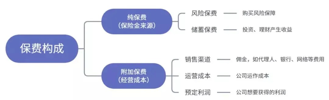 為什么別人買(mǎi)保險只花5000多，你卻要上萬(wàn)？