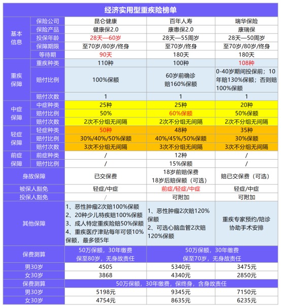 11月最值得買(mǎi)的爆款重疾險都在這！別錯過(guò)了！