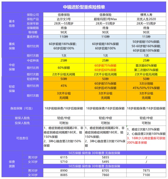 11月最值得買(mǎi)的爆款重疾險都在這！別錯過(guò)了！