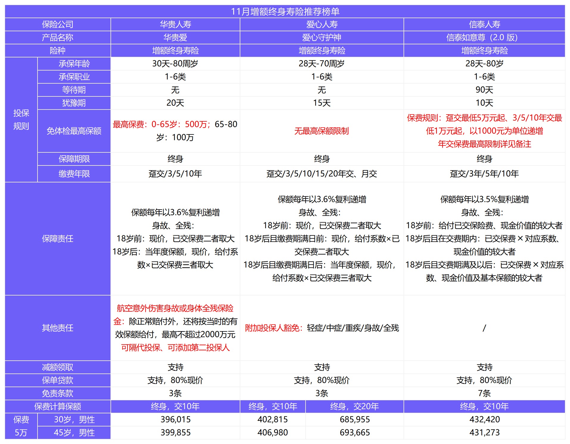11月壽險榜單來(lái)了，這幾款最值得買(mǎi)！