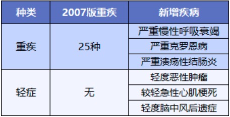 重疾險將重新定義 ，影響每一位投保人！