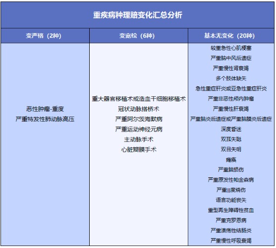 重疾險將重新定義 ，影響每一位投保人！