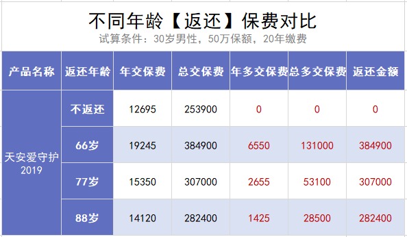 保險交20年能返錢(qián)，真的劃算嗎？
