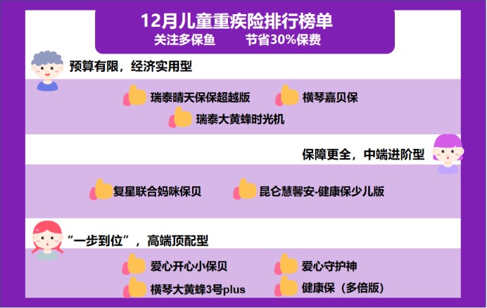 12月少兒重疾險榜單重磅上線(xiàn)！
