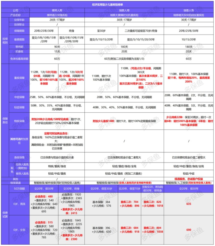 2021年最新兒童重疾險榜單，最值得買(mǎi)的都在這！