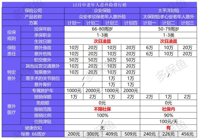 2020年最后的意外險榜單！