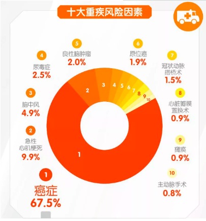對心腦血管疾病友好的重疾險有哪些？