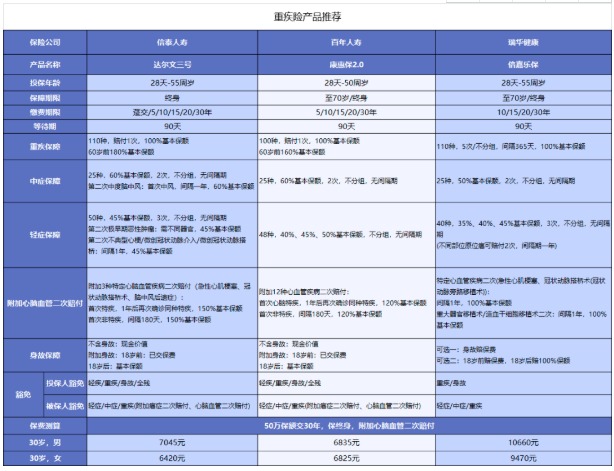 對心腦血管疾病友好的重疾險有哪些？