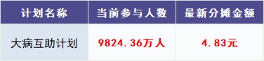 跌破1億人，相互寶還要保下去嗎？