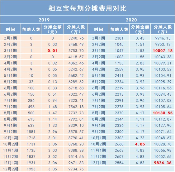 跌破1億人，相互寶還要保下去嗎？