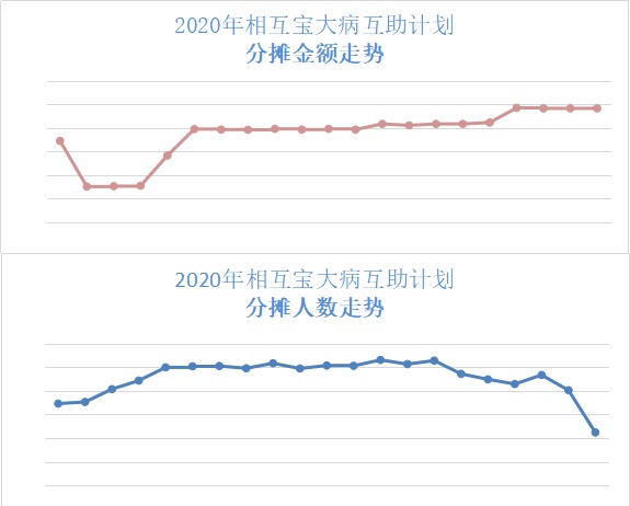 跌破1億人，相互寶還要保下去嗎？