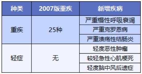 舊產(chǎn)品可按新規賠！買(mǎi)重疾險的好機會(huì )來(lái)了？