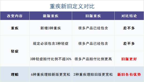 舊產(chǎn)品可按新規賠！買(mǎi)重疾險的好機會(huì )來(lái)了？