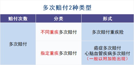 買(mǎi)多次賠付的重疾險是交智商稅？