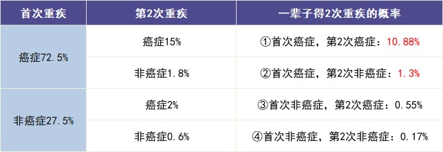 買(mǎi)多次賠付的重疾險是交智商稅？