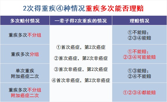 買(mǎi)多次賠付的重疾險是交智商稅？