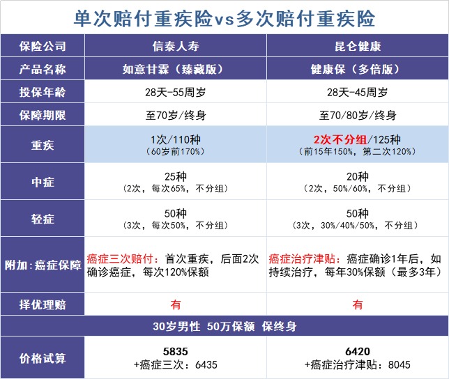 買(mǎi)多次賠付的重疾險是交智商稅？