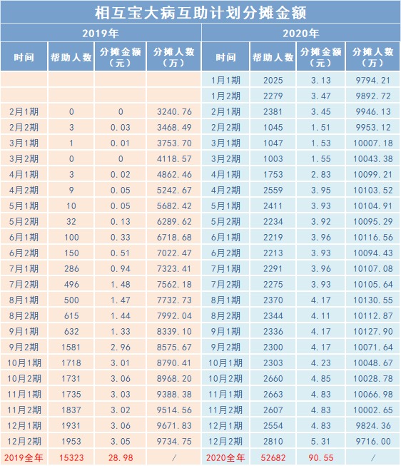 相互寶2020年分攤金額漲了，要退出嗎？