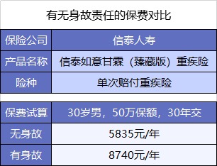  買(mǎi)重疾險不加身故，真的省錢(qián)了嗎？
