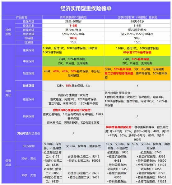 年初巨獻：1月重疾險榜單公布！