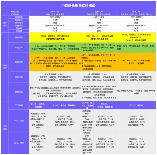 年初巨獻：1月重疾險榜單公布！