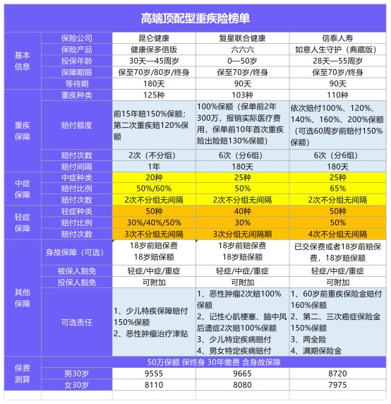 年初巨獻：1月重疾險榜單公布！