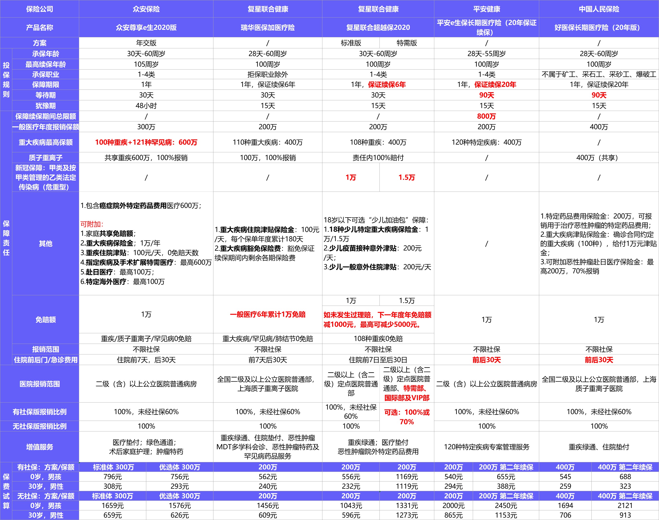  2021年首個(gè)醫療險榜單，請查收！