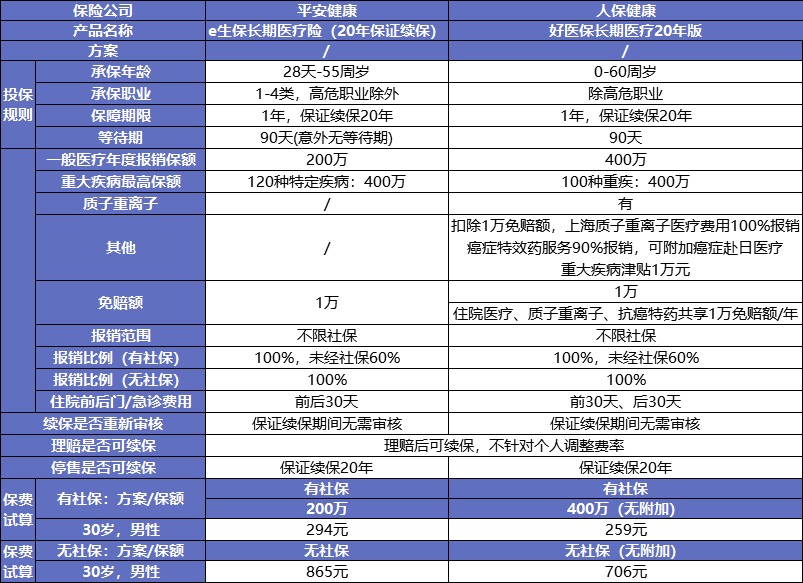 保證續保的醫療險可以代替重疾險嗎？