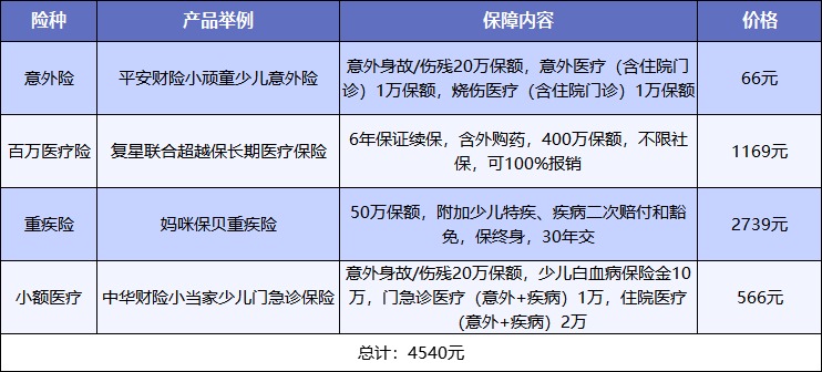 給孩子買(mǎi)保險，需要注意什么？