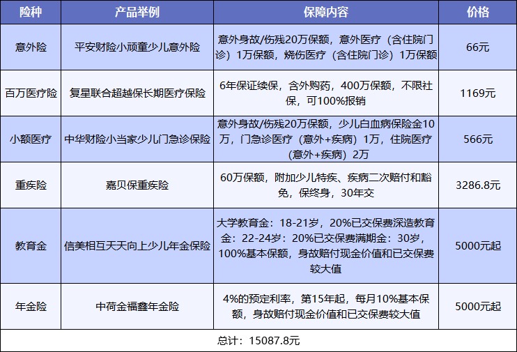 給孩子買(mǎi)保險，需要注意什么？