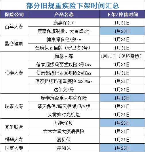 最后15天！快上這幾款好重疾險的末班車(chē)