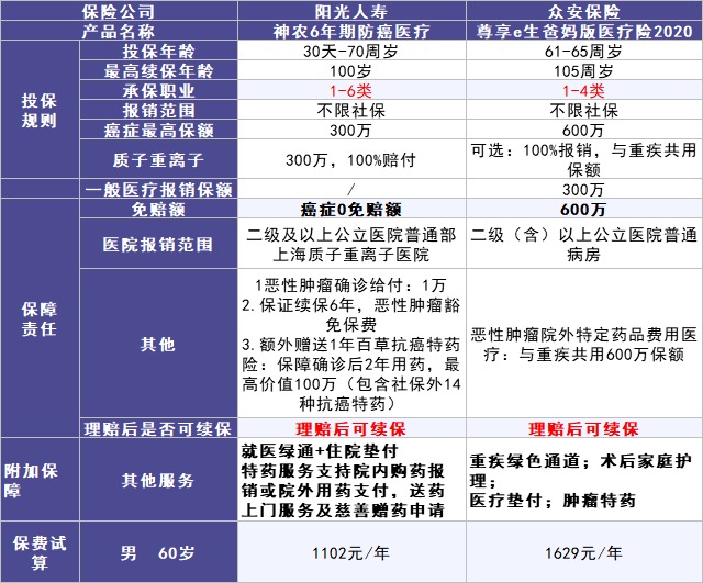 50歲以上爸媽?zhuān)€能買(mǎi)什么保險？看完你就懂了！