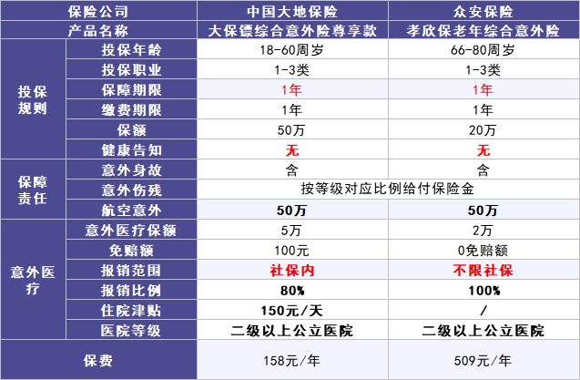 50歲以上爸媽?zhuān)€能買(mǎi)什么保險？看完你就懂了！