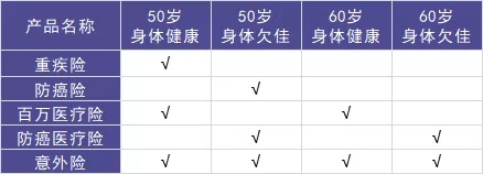 50歲以上爸媽?zhuān)€能買(mǎi)什么保險？看完你就懂了！