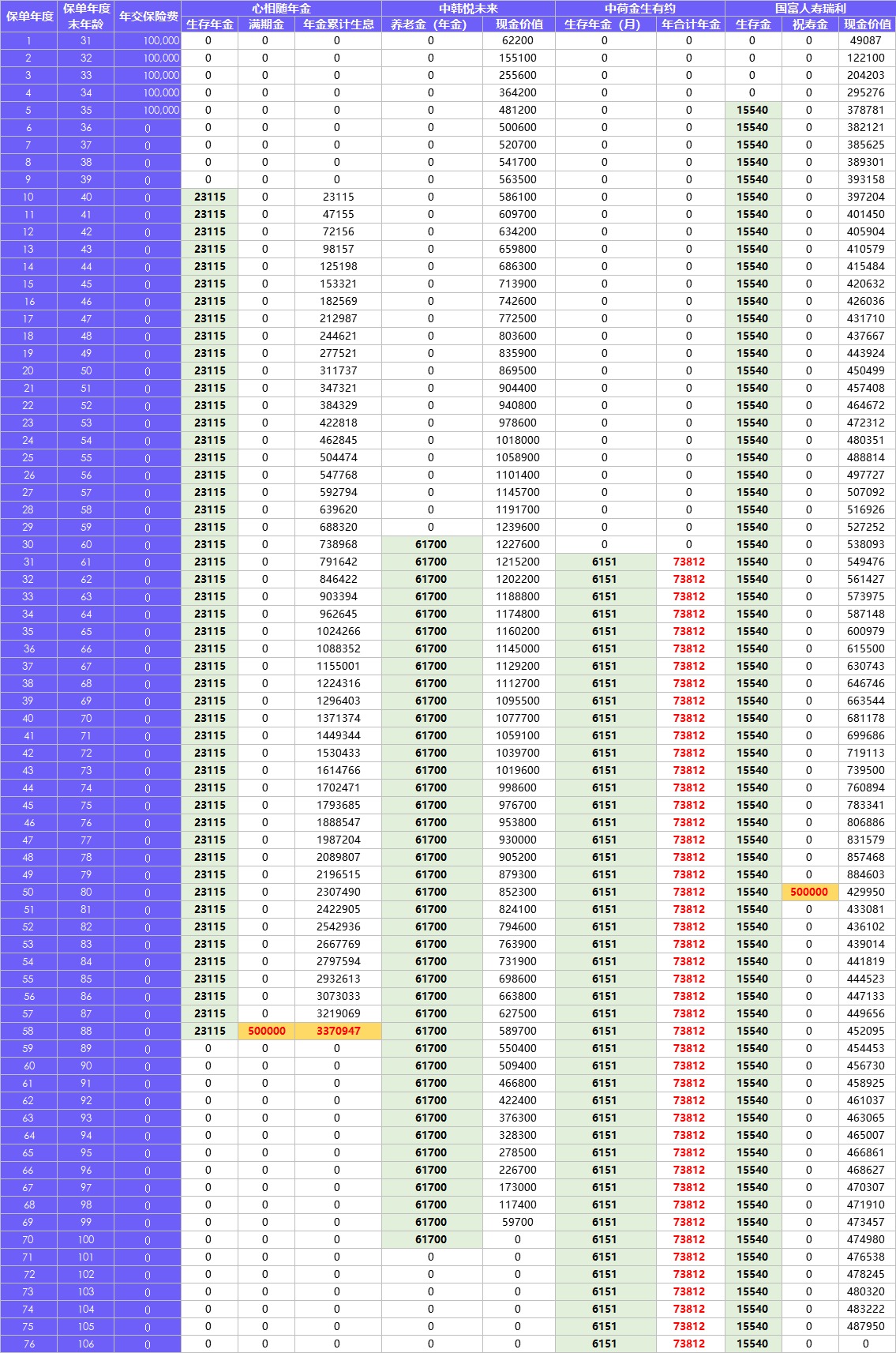 每月榜單 | 2月年金&增額終身壽險，買(mǎi)它們就對了