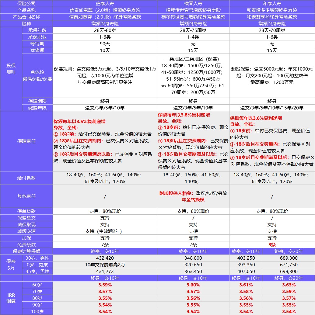 每月榜單 | 2月年金&增額終身壽險，買(mǎi)它們就對了