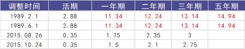 負利率時(shí)代來(lái)臨，我們手里的錢(qián)該何去何從？