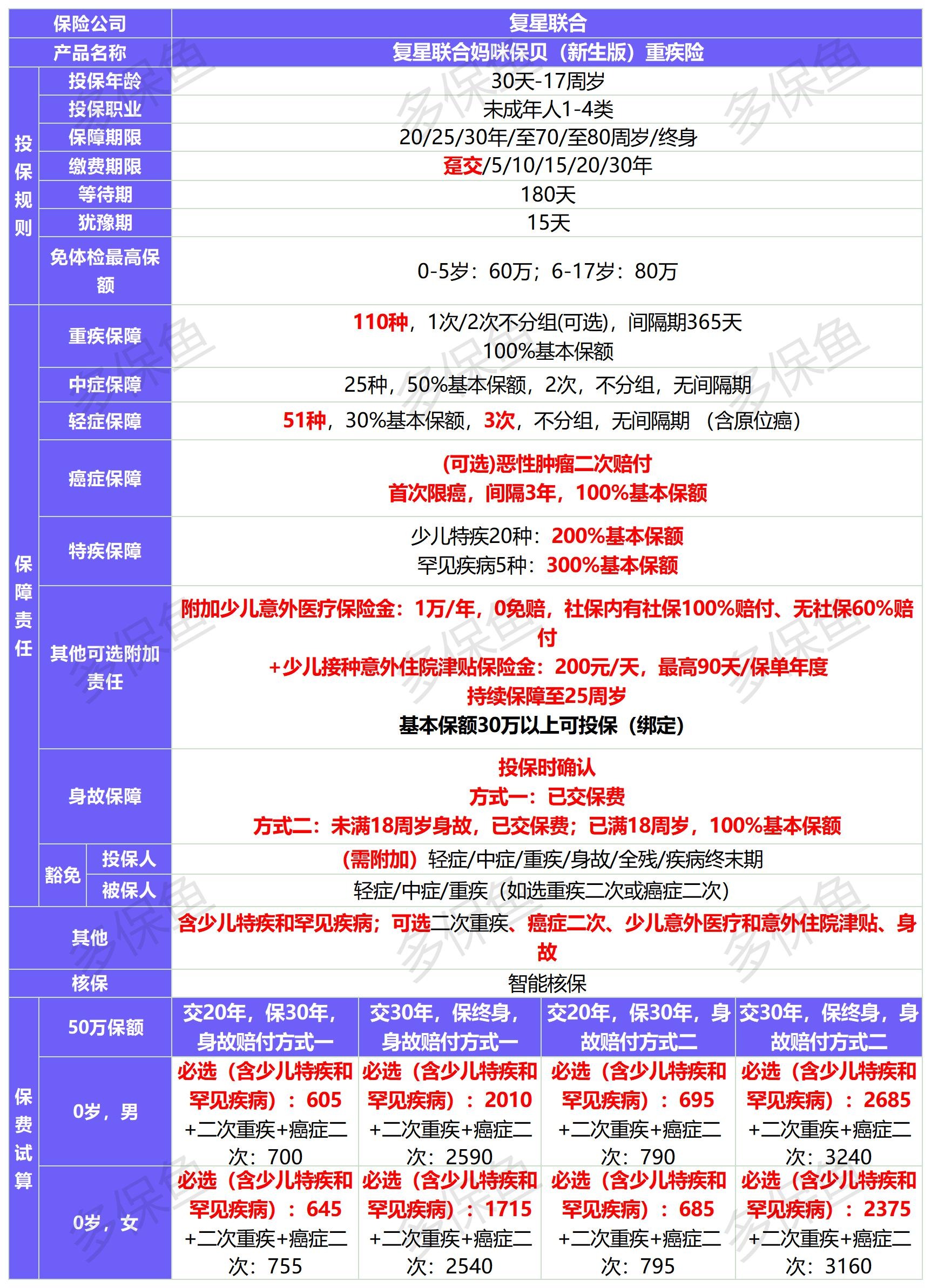 新定義重疾險扎堆上線(xiàn)！3月必買(mǎi)清單